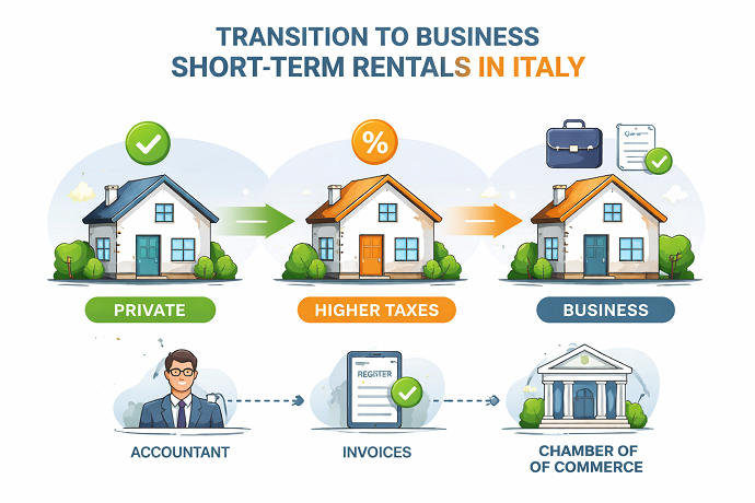 Affitti brevi quale partita iva aprire d